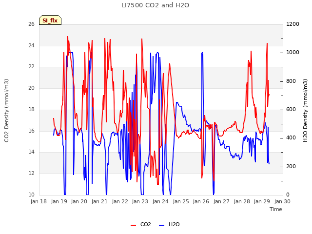 plot of LI7500 CO2 and H2O