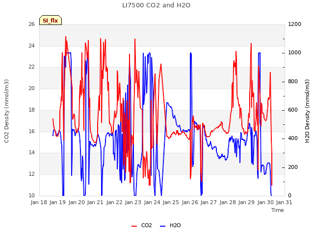 plot of LI7500 CO2 and H2O