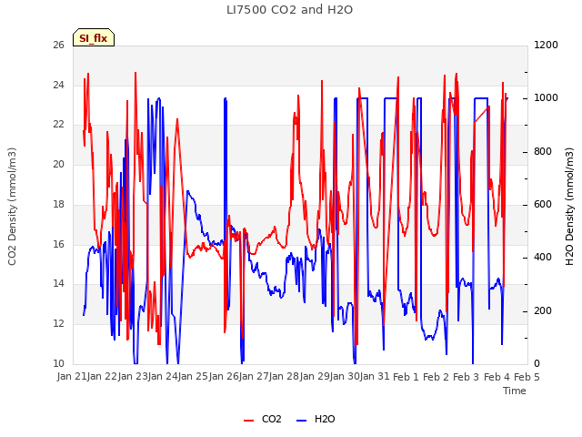 plot of LI7500 CO2 and H2O