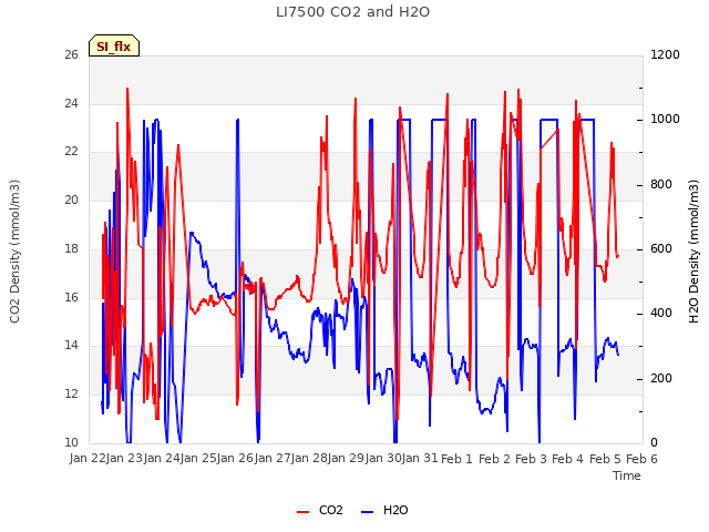 plot of LI7500 CO2 and H2O