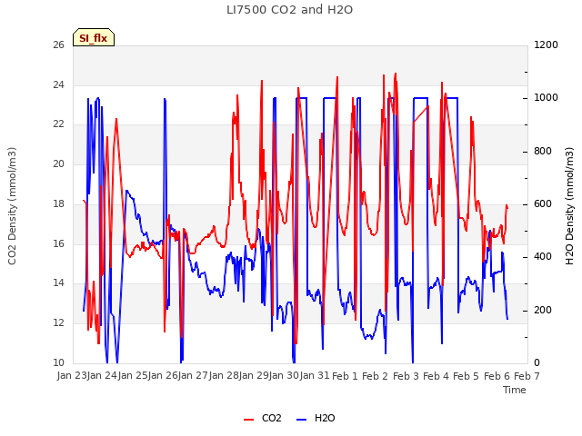 plot of LI7500 CO2 and H2O