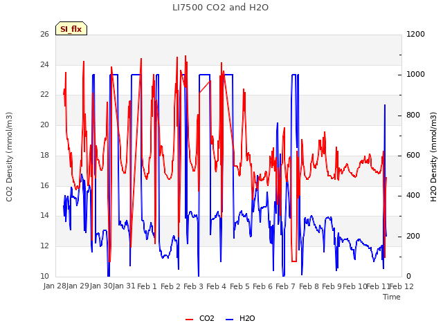 plot of LI7500 CO2 and H2O