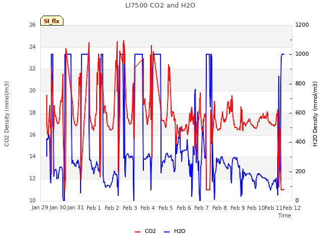 plot of LI7500 CO2 and H2O