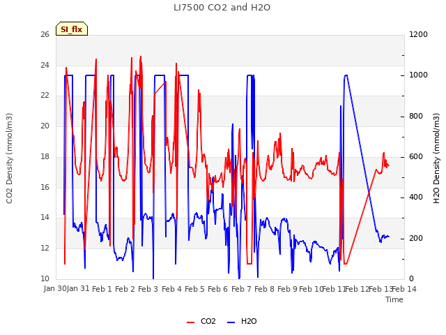 plot of LI7500 CO2 and H2O