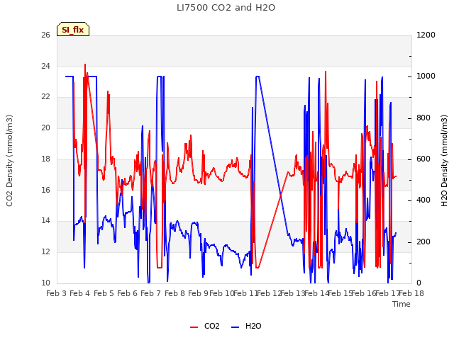 plot of LI7500 CO2 and H2O
