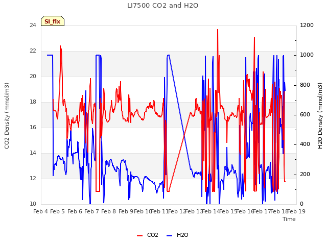 plot of LI7500 CO2 and H2O