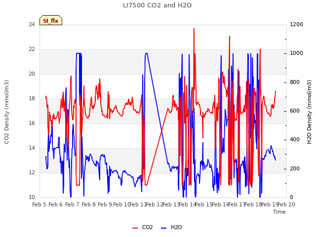 plot of LI7500 CO2 and H2O