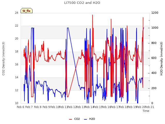 plot of LI7500 CO2 and H2O