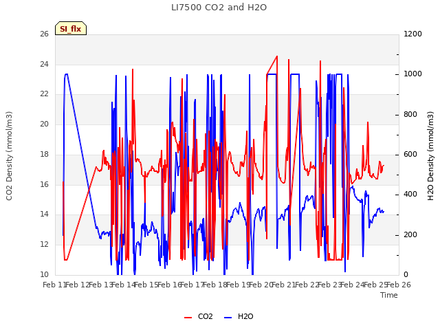 plot of LI7500 CO2 and H2O