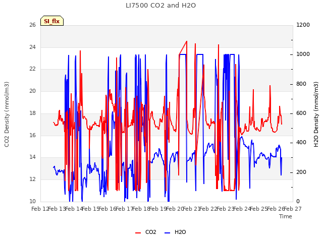 plot of LI7500 CO2 and H2O