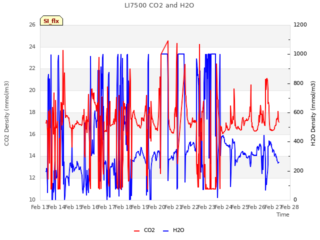 plot of LI7500 CO2 and H2O