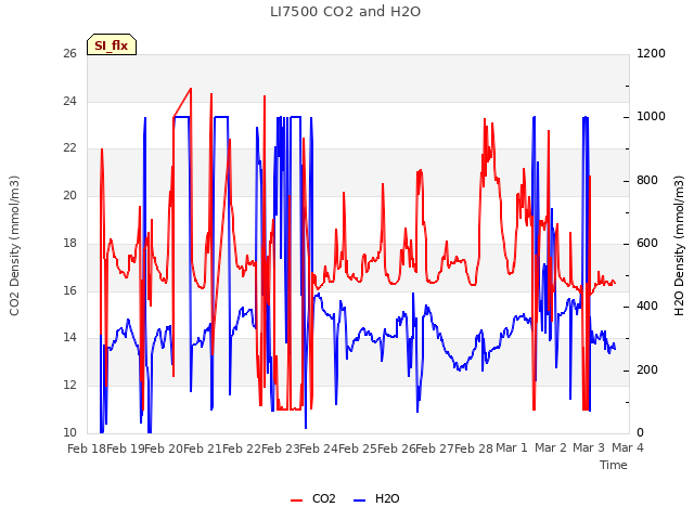 plot of LI7500 CO2 and H2O