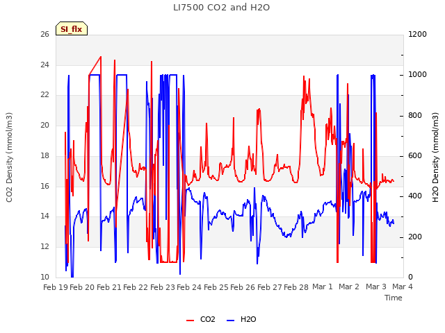 plot of LI7500 CO2 and H2O