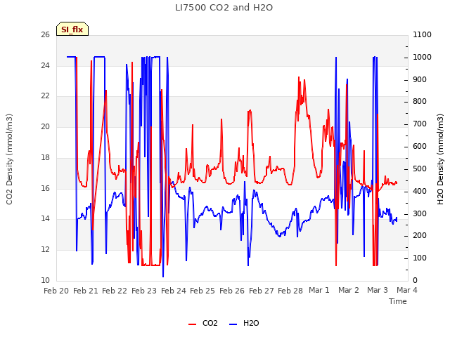 plot of LI7500 CO2 and H2O