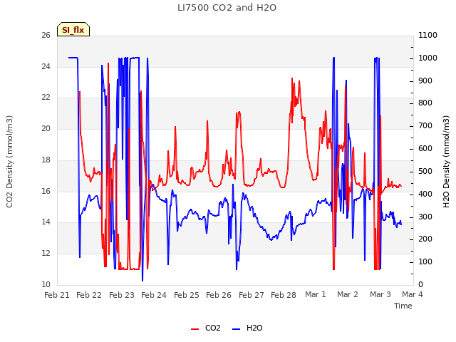 plot of LI7500 CO2 and H2O