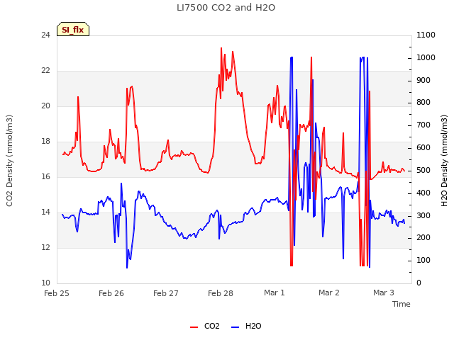 plot of LI7500 CO2 and H2O