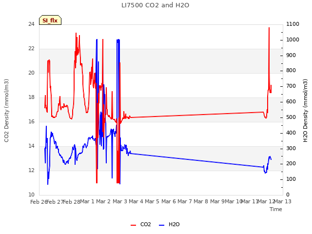 plot of LI7500 CO2 and H2O