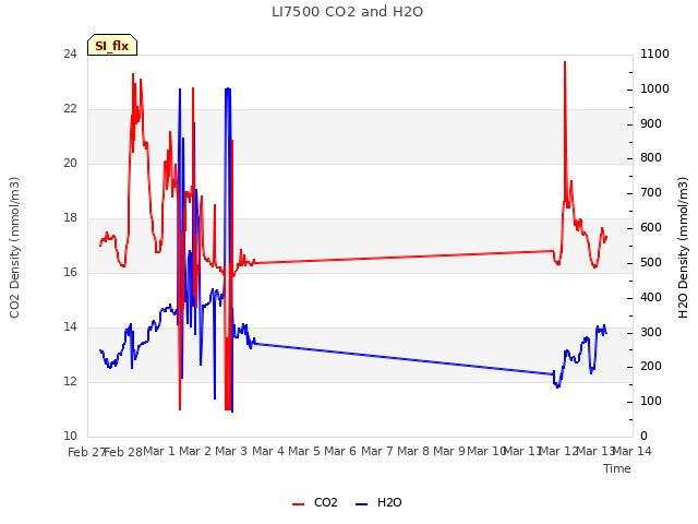 plot of LI7500 CO2 and H2O