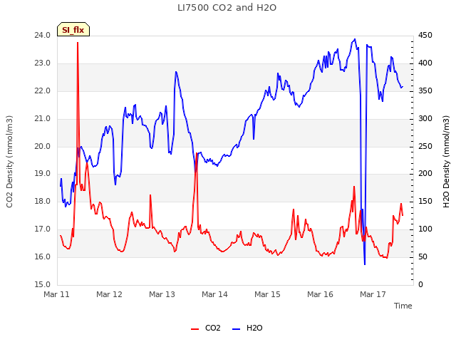 plot of LI7500 CO2 and H2O