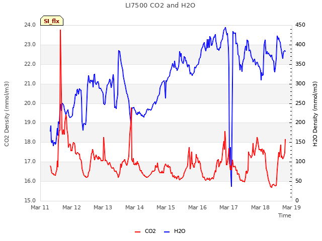 plot of LI7500 CO2 and H2O