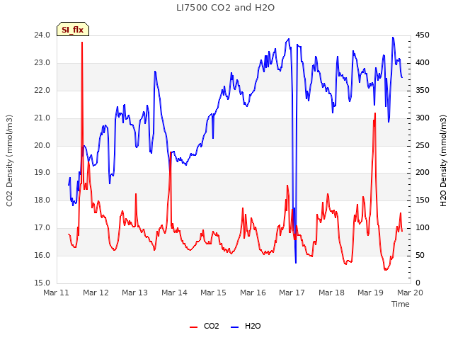 plot of LI7500 CO2 and H2O