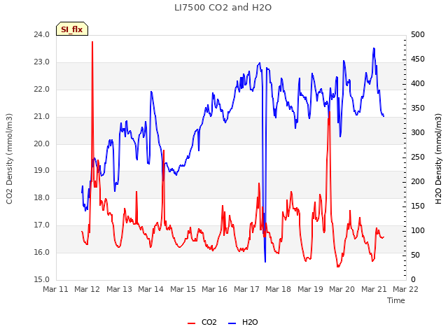 plot of LI7500 CO2 and H2O