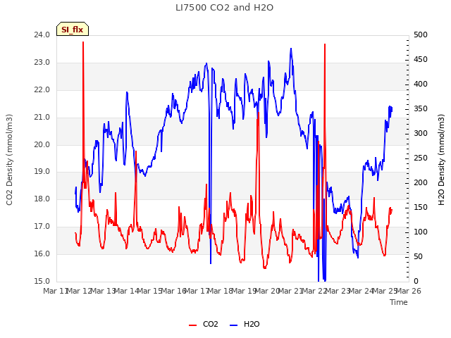 plot of LI7500 CO2 and H2O