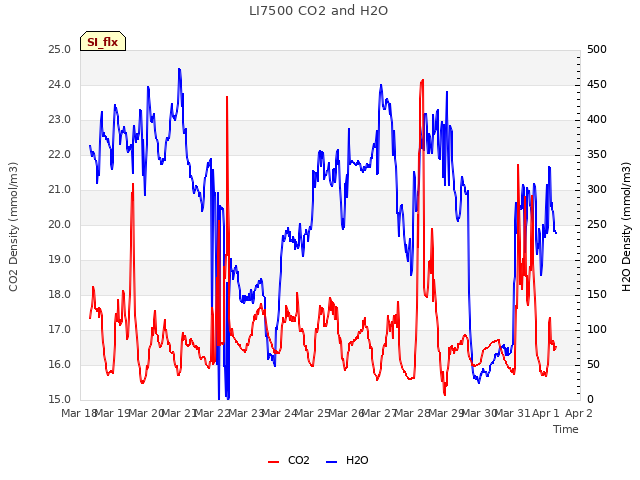 plot of LI7500 CO2 and H2O