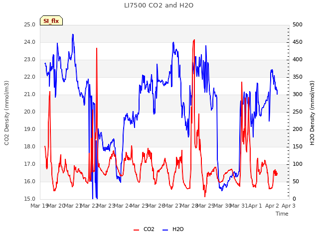 plot of LI7500 CO2 and H2O