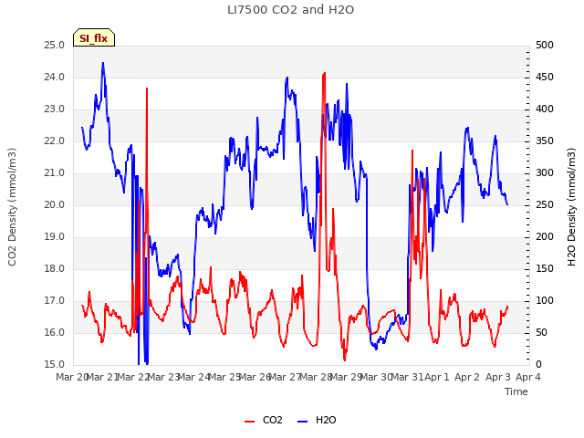 plot of LI7500 CO2 and H2O