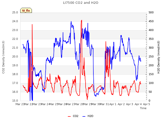 plot of LI7500 CO2 and H2O