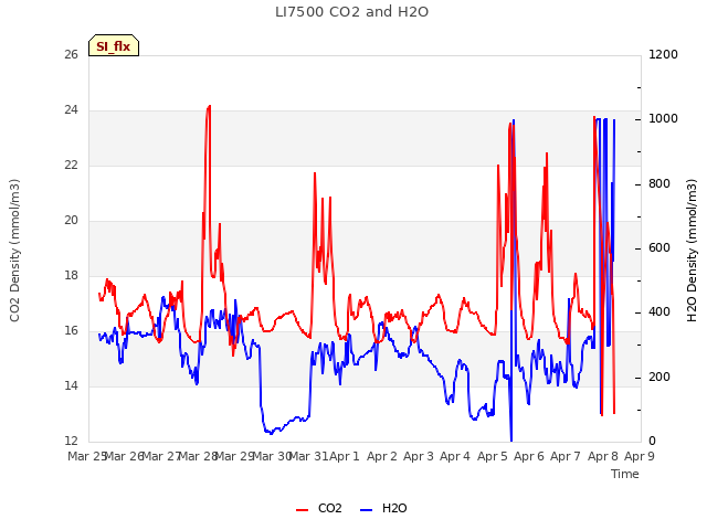 plot of LI7500 CO2 and H2O