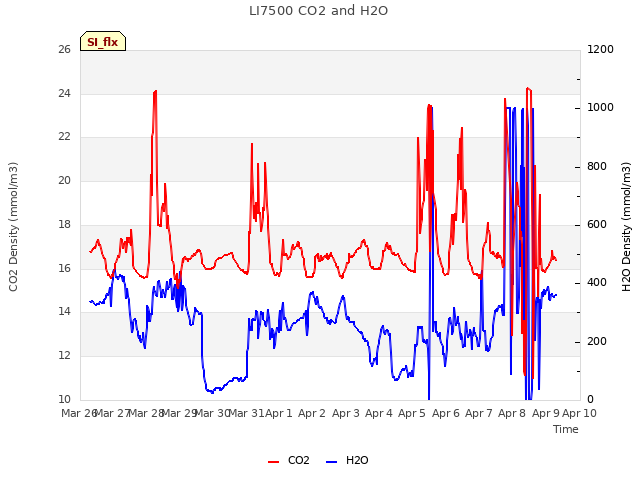 plot of LI7500 CO2 and H2O