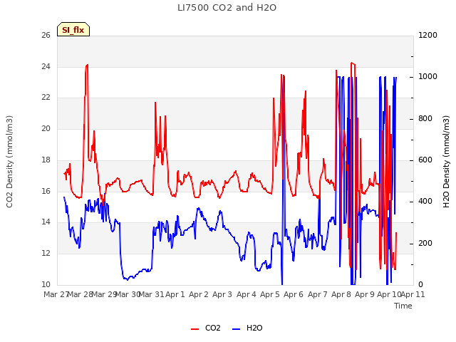 plot of LI7500 CO2 and H2O