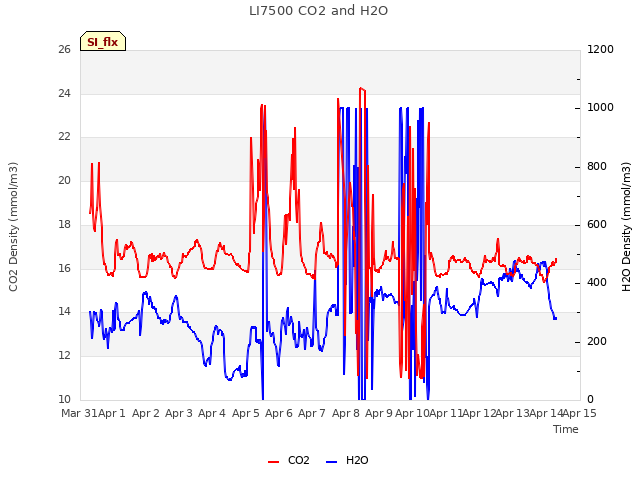 plot of LI7500 CO2 and H2O