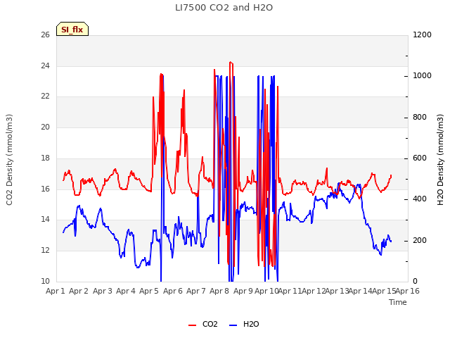 plot of LI7500 CO2 and H2O