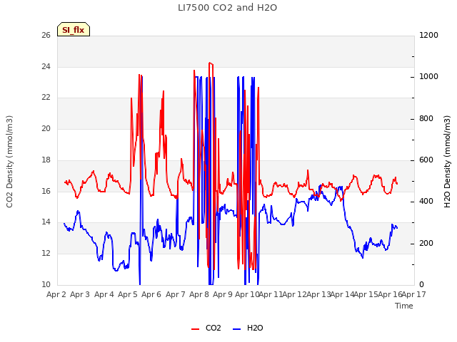 plot of LI7500 CO2 and H2O