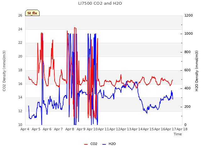 plot of LI7500 CO2 and H2O