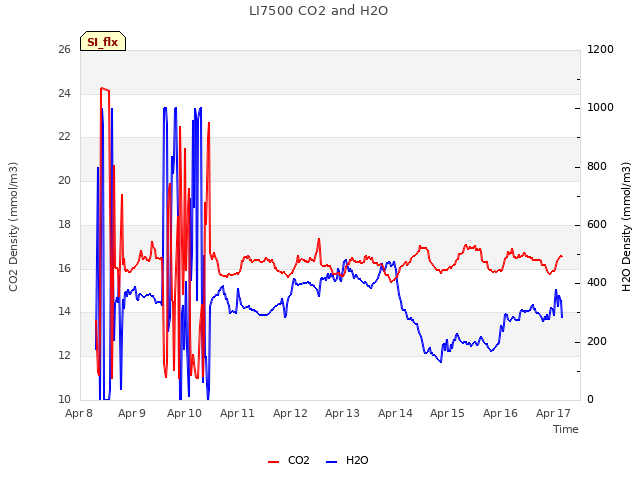 plot of LI7500 CO2 and H2O