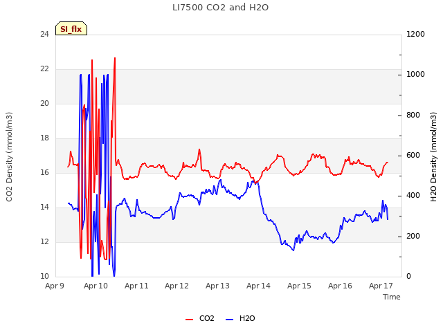 plot of LI7500 CO2 and H2O