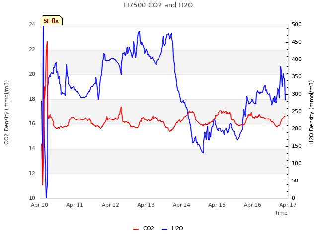 plot of LI7500 CO2 and H2O