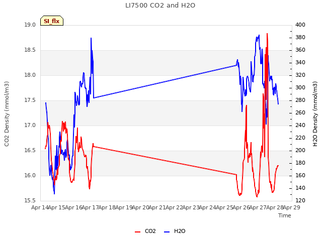 plot of LI7500 CO2 and H2O