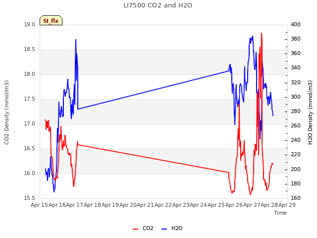 plot of LI7500 CO2 and H2O