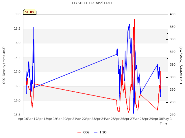 plot of LI7500 CO2 and H2O