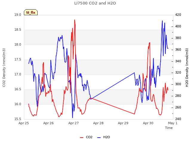 plot of LI7500 CO2 and H2O