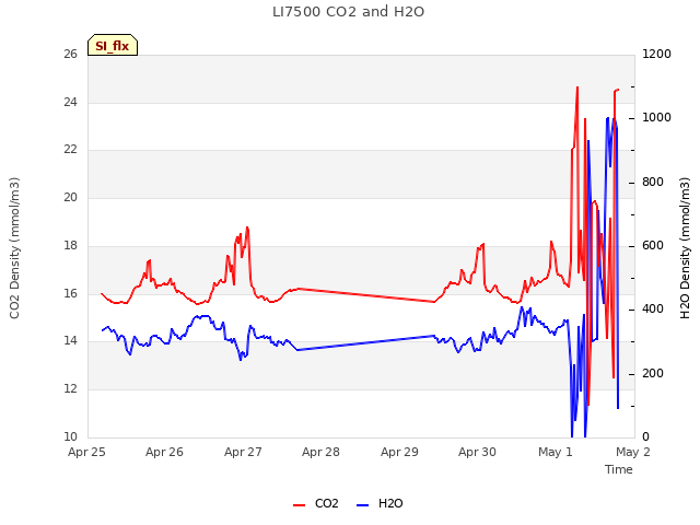 plot of LI7500 CO2 and H2O