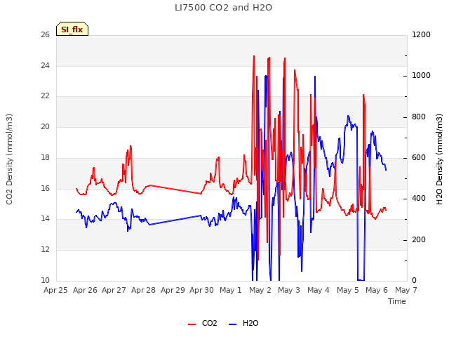 plot of LI7500 CO2 and H2O