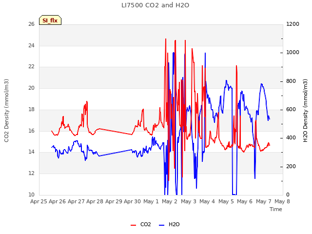 plot of LI7500 CO2 and H2O