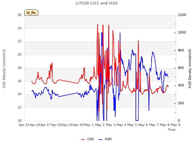 plot of LI7500 CO2 and H2O
