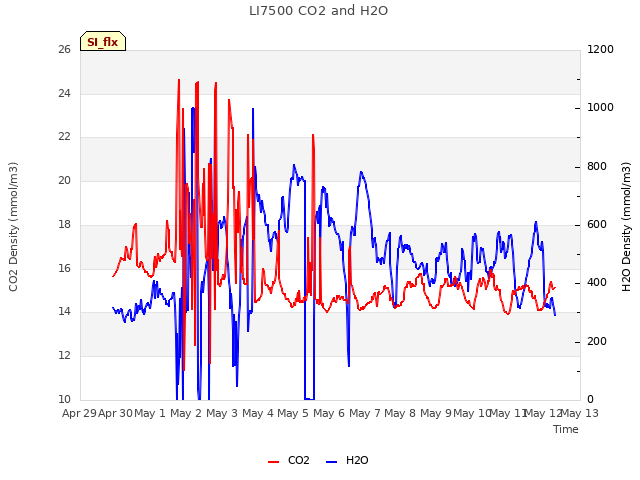 plot of LI7500 CO2 and H2O